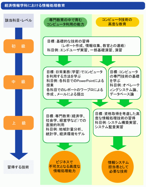 情報処理教育関係体系図